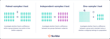 <ul><li><p><span>To see if certain values are within a certain range</span></p></li><li><p><span>Instead of 1 data set being tested, its two</span></p></li><li><p><span>Take samples from different populations (ex. Taking 2 pieces of barley from Two fields of barley)</span></p></li><li><p><span>Ratio of signal to noise</span></p><ul><li><p><span>Signal is the difference b/w group means</span></p><ul><li><p><span>Calculate means in each group and find the absolute value</span></p></li></ul></li><li><p><span>Noise is the variability of the groups</span></p><ul><li><p><span>Calculated w/ variance (sd<sup>2</sup>)</span></p></li><li><p><span>Increasing number of samples increases the signal to a point -&gt; causes higher T value</span></p></li></ul></li></ul></li><li><p><span>If T value is higher than 1, there’s more signal than noise</span></p></li><li><p><span>H<sub>0</sub> is a null hypothesis - there’s no statistically significant dif b/w the samples</span></p></li><li><p><span>Use a table w/ degrees of freedom to find critical values in order to see if you reject the suspected value or not</span></p><ul><li><p><span>If t value is higher than critical value, null hypothesis is rejected which shows that there is something statistically significant b/w two sets</span></p></li></ul></li><li><p><span>Degrees of freedom = n1 + n2 - 2</span></p></li><li><p><span>Assumptions</span></p><ul><li><p><span>Normal distribution in populations and sample sizes</span></p></li><li><p><span>Roughly same number of data points in each sample</span></p></li><li><p><span>Want to be in 20-30 point range for sample</span></p></li></ul></li></ul><p></p>