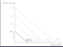 <p>Deflationary spiral (and Diagram)</p>