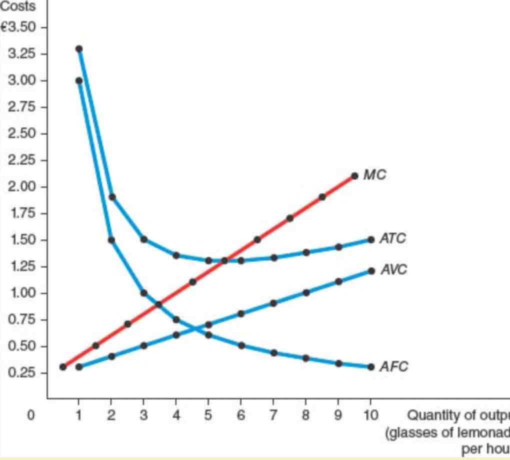 <p>ATC is a U shape-</p><ul><li><p><span>AFC always </span><strong><span>declines </span></strong><span>as output rises because the FC does not change as output rises and so gets spread over a larger number of units</span></p></li><li><p><span>ATC declines as output increases- The </span><strong><span>bottom </span></strong><span>of the ATC curve (where MC intercepts) occurs at the quantity that minimises average total cost. This quantity is sometimes called the </span><strong><span>efficient scale of the firm- the quantity that minimises ATC</span></strong></p></li><li><p><span>ATC starts rising because AVC kick in and rise substantially as more units are being produced with the same fixed costs e.g lower productivity when there's overcrowding</span></p></li><li><p><span>MC and ATC:</span></p><ul><li><p><span>When MC&lt;ATC, ATC is falling -</span><em><span>down the u-shape</span></em></p></li><li><p><span>When MC&gt;ATC, ATC is rising -</span><em><span>up the u shape</span></em></p></li><li><p><span>The MC=ATC at the</span><strong><em><span> minimum </span></em><span>efficient scale</span></strong><span>- minimum efficient scale is the quantity that minimises average total cost</span></p></li><li><p><span>MC is upwards sloping because of the property of diminishing marginal product to the variable input</span></p></li></ul></li></ul>