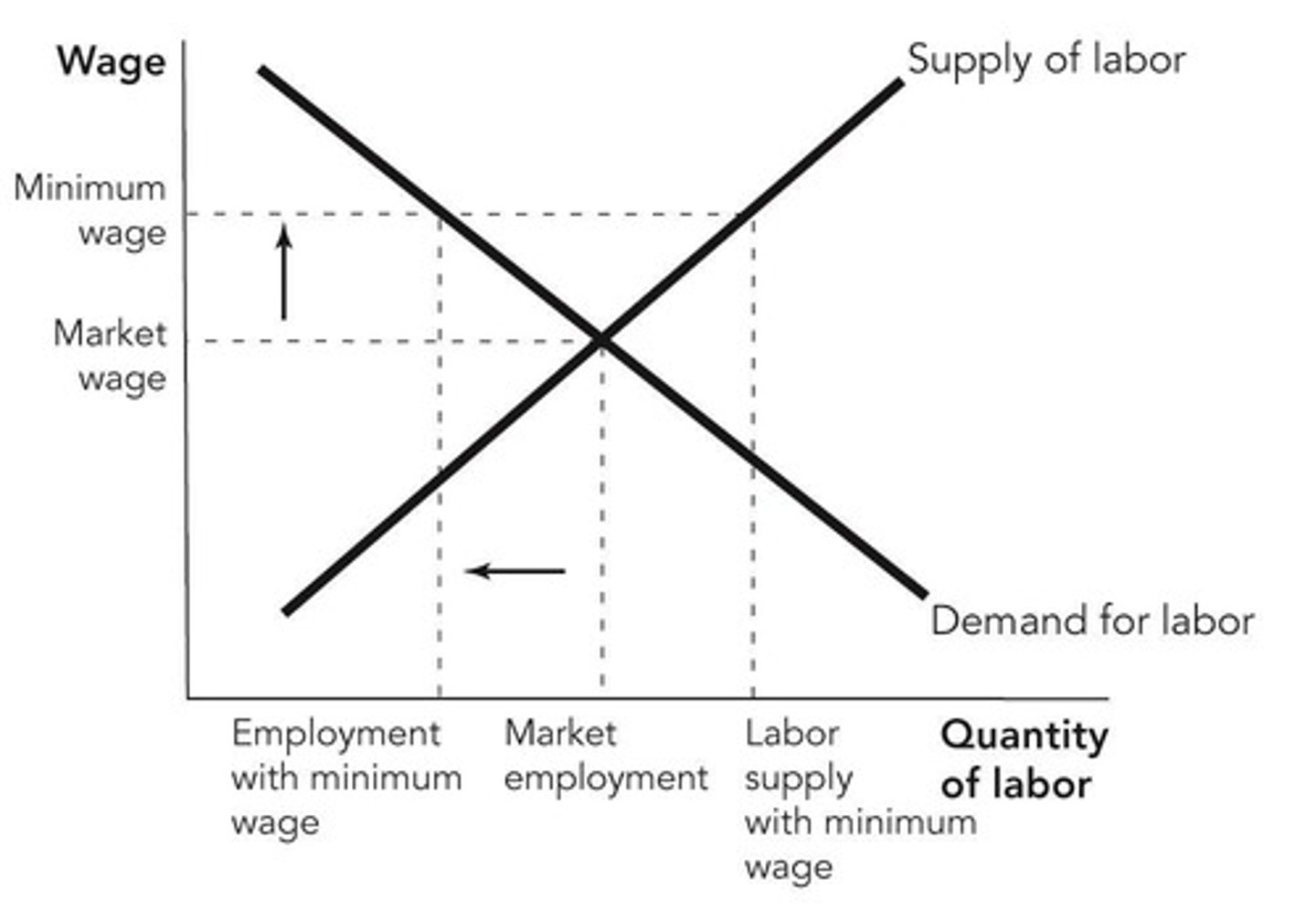 <p>Both minimum wages and median wages have been higher in Western Europe than in the United States.</p>