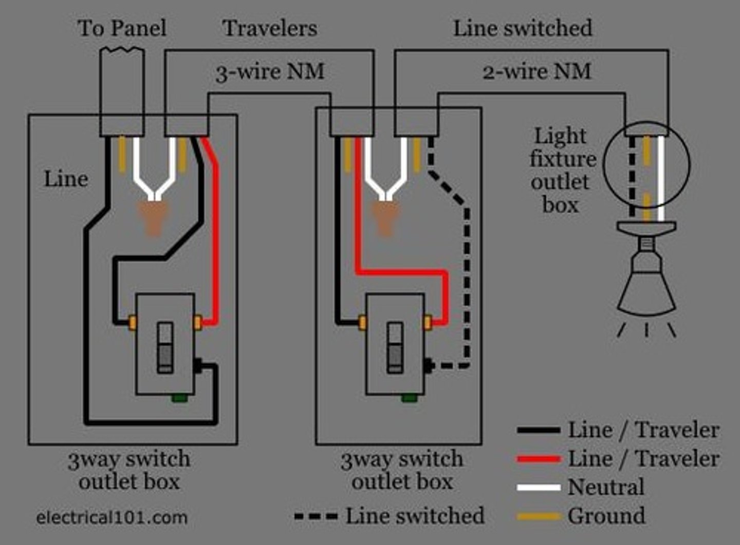 <p>A switch used when it is desired to control lights from two different locations; the light may be turned on or off from either points.</p>