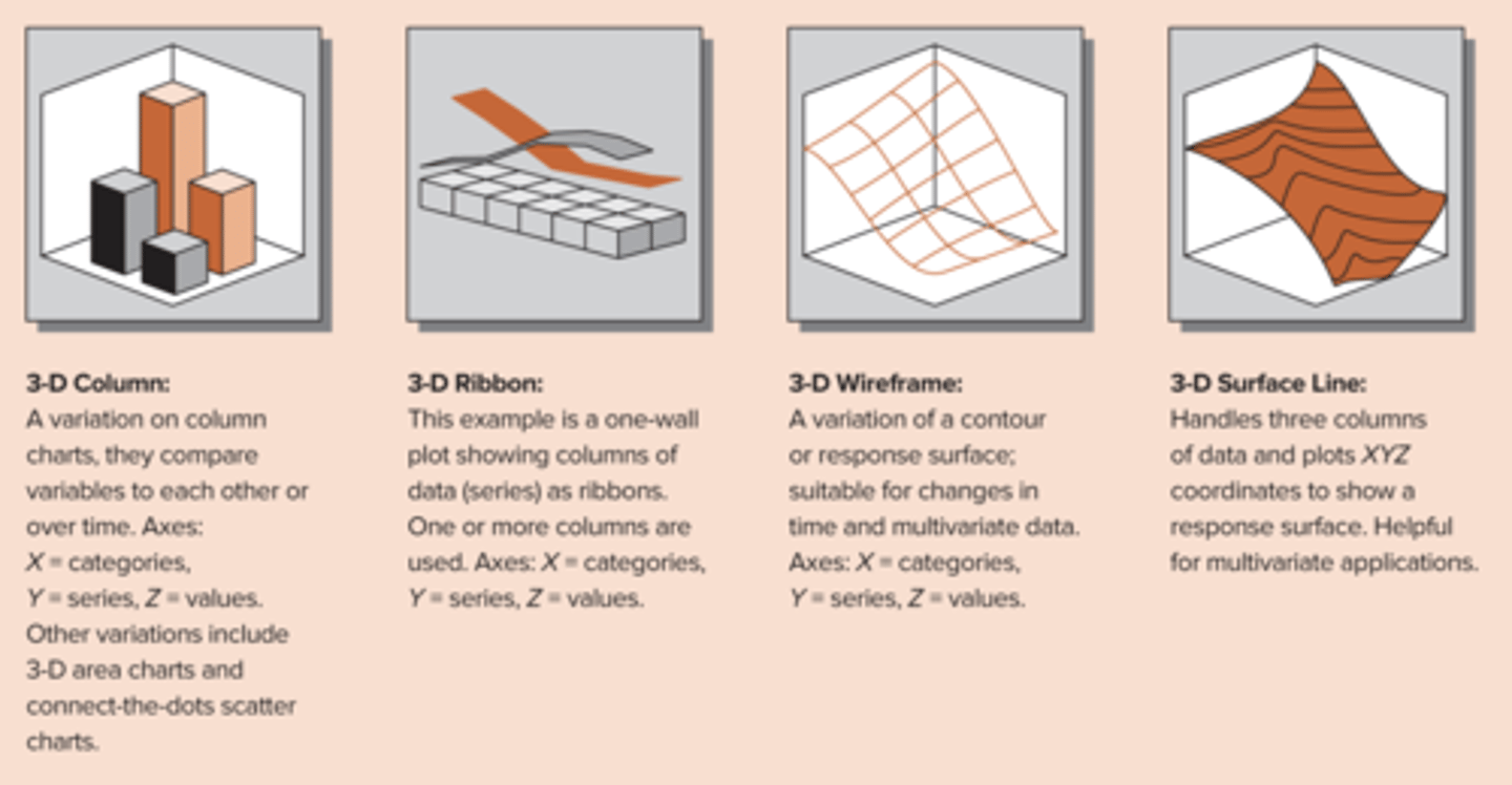 <p>allows you to compare 3 or more variables in one graph</p>