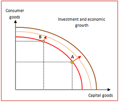 The increase in productive capacity of an economy (GDP) over a period of time.