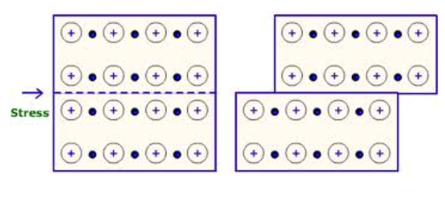 <p><strong><span>Malleable &amp; Ductile</span></strong><span>: metals can be hammered into sheets or rolled into wires easily. The positive nuclei simply shift past one another through the sea of electrons, but do not lose their attraction to the electrons.</span></p>