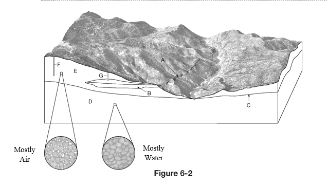 <p>In Figure 6-2, what letter labels the zone of saturation?</p>