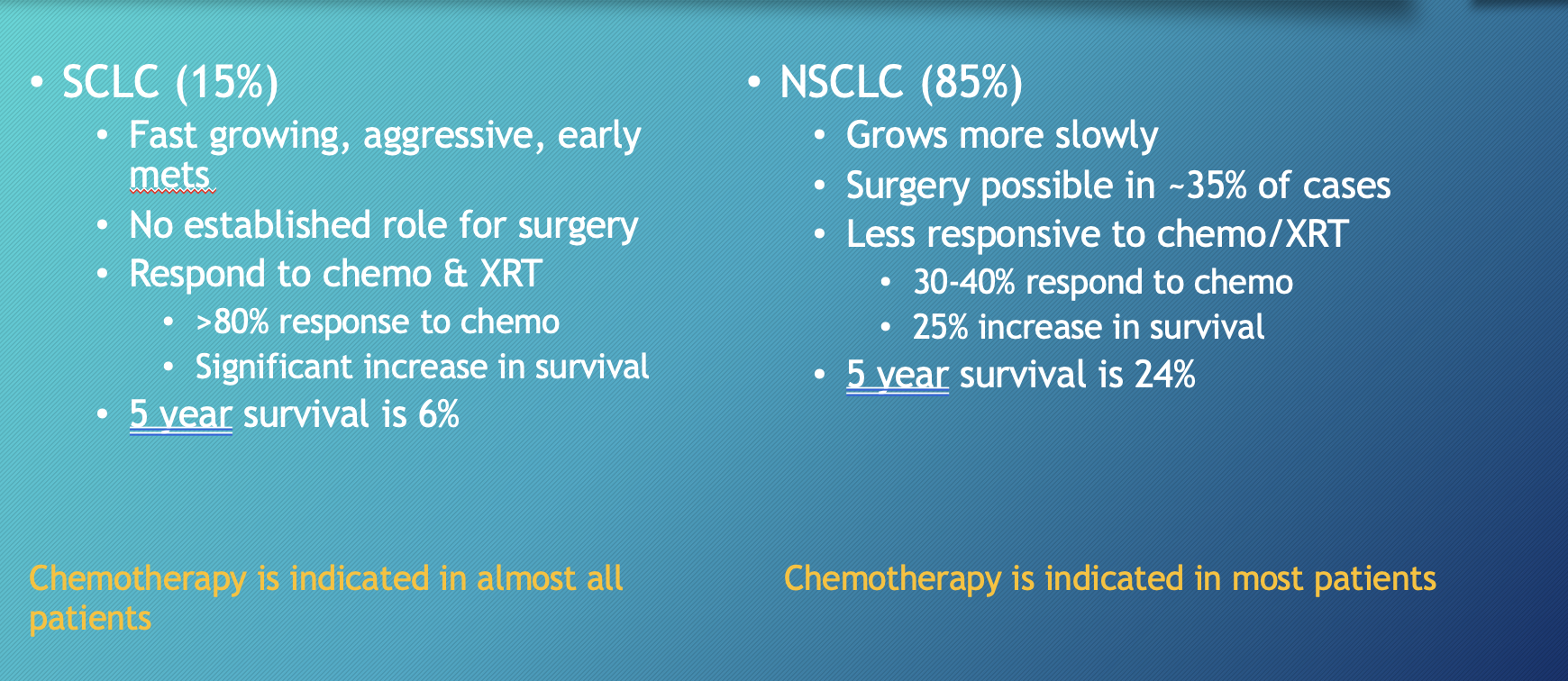 <p>SCLC: fast growing, aggressive, respond to chemo and XRT</p><p>NSCLC: slow growing, surgery possible, less responsive to chemo/XRT</p>