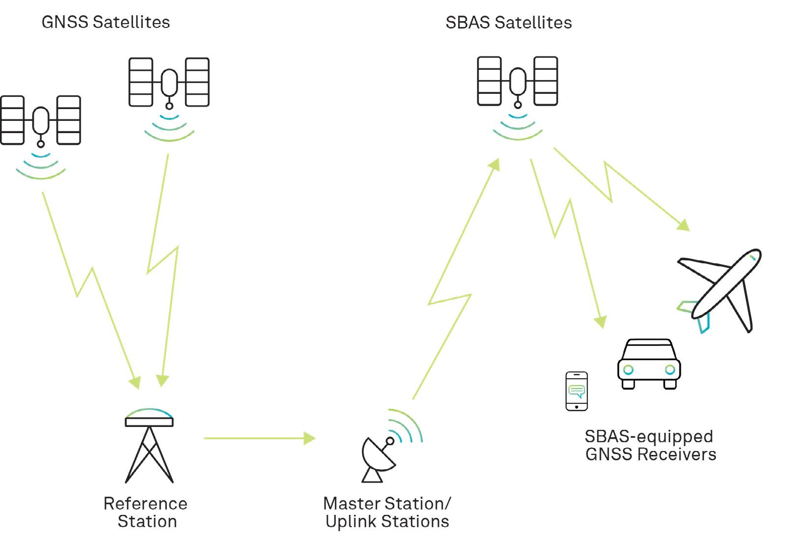 <p>a method of using correction information sent from an additional satellite to improve GPS position determination</p>