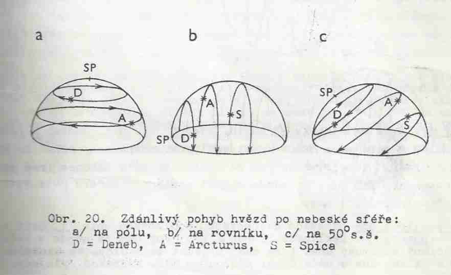 <p>Po kružnicích rovnoběžných s rovníkem (tj. na rovníku vždy kolmo na obzor, na pólech rovnoběžně s obzorem, na ostatních místech po nestejně dlouhých obloucích; to ale není důsledek sklonu zemské osy - kdyby byl světový rovník rovnoběžný s ekliptikou, bylo by to podobné)</p>