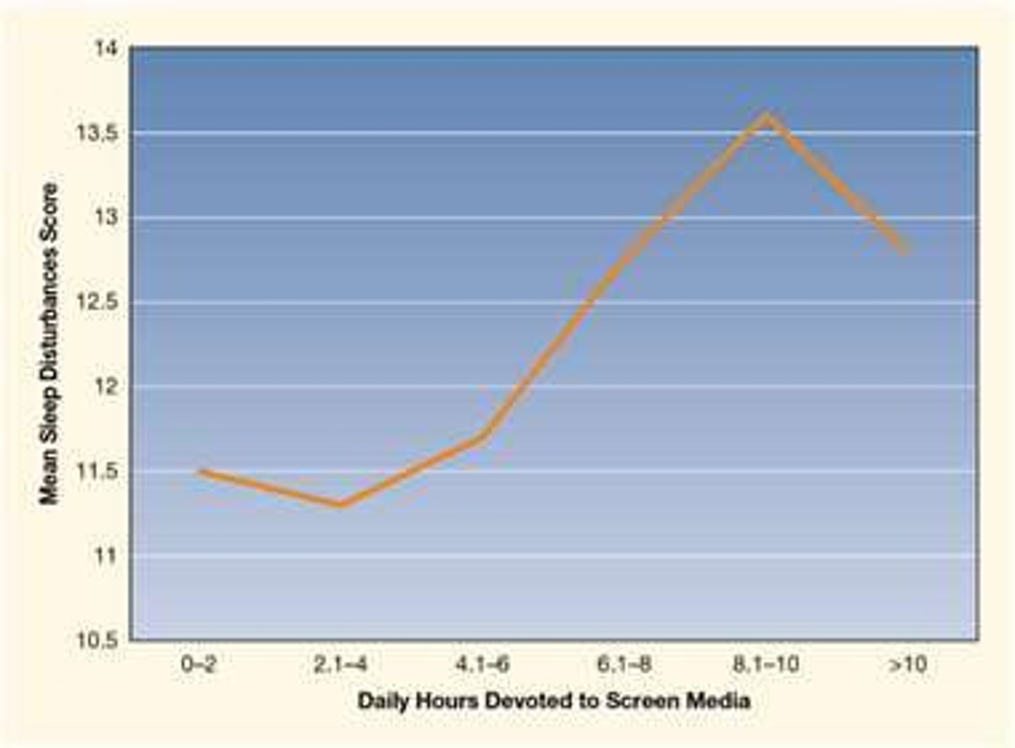 <p>Increased screen time is associated with sleep disturbances.</p>