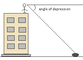 The angle formed by a horizontal line and the line of sight to an object below the horizontal line