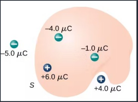 <p>What is the electric flux through the closed surface in the image?</p><p>-1 µC/eps0</p><p>0</p><p>+1 µC/eps0</p>