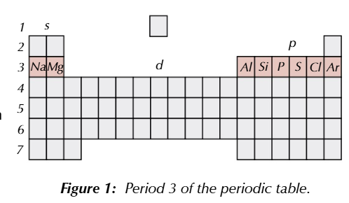 <p>3rd row is periodic table</p>