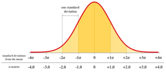 <p>tell us how far away the point is from the mean as a proportion of standard deviation</p>