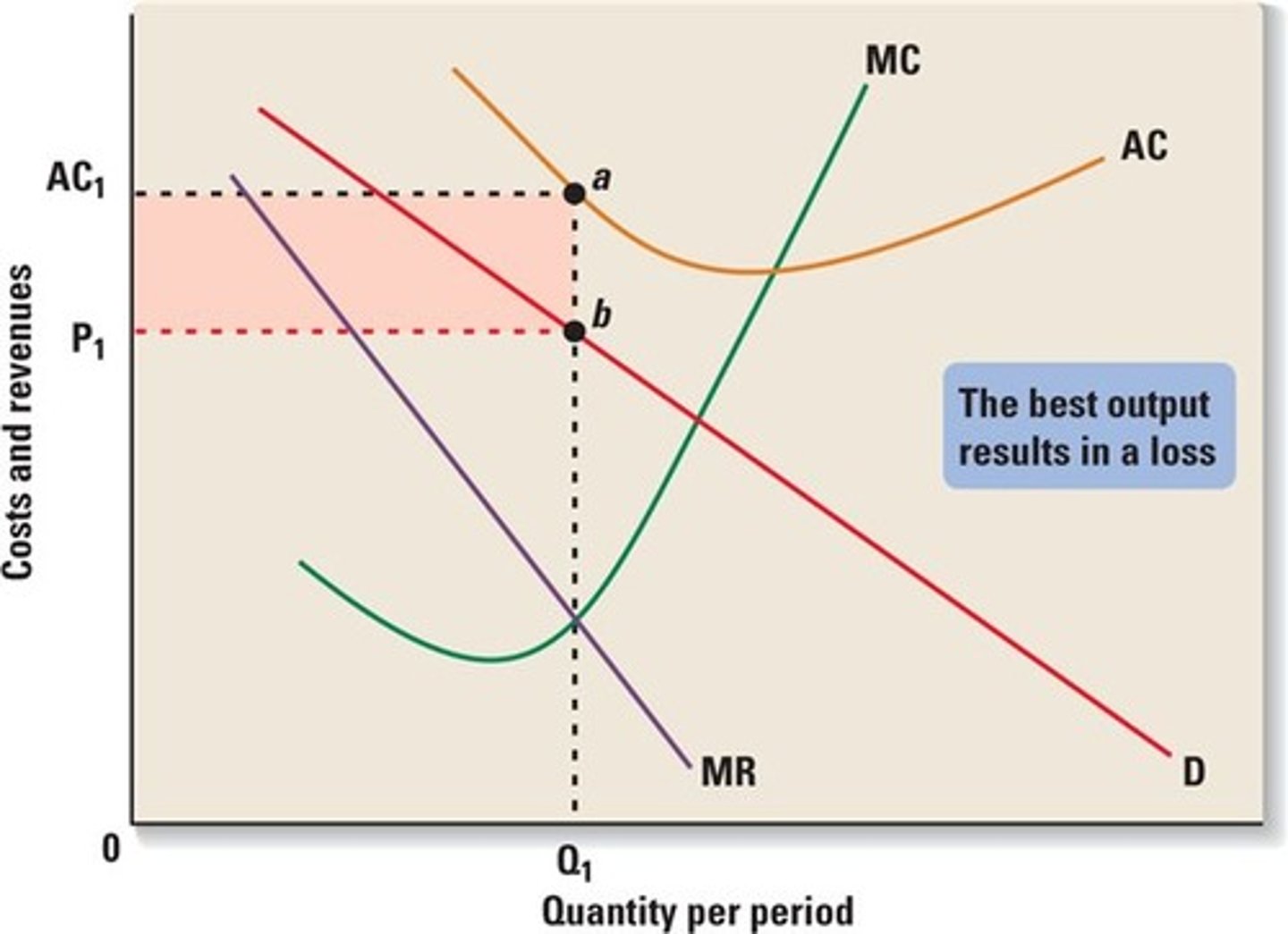 <p>1. Eco Profit (P > ATC)</p><p>2. Break even (P = ATC)</p><p>3. Eco Loss (P < ATC)</p>