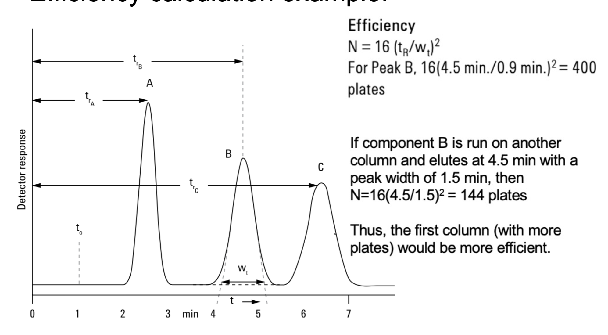 <ol><li><p>longer column = more plates ( more faster partition between two phases)</p></li><li><p>smaller size = fast particle diffusion in stationary phase = shorter tr and narrow width</p></li><li><p>lower viscosity = analytes within mobile phase move faster through stationary phase→ less diffusion over time</p></li></ol><p></p>