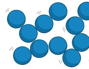 <p>Particles have weaker forces of attraction; they are close together, but can move past each other. They form irregular arrangements and have more energy that particles in a solid</p>