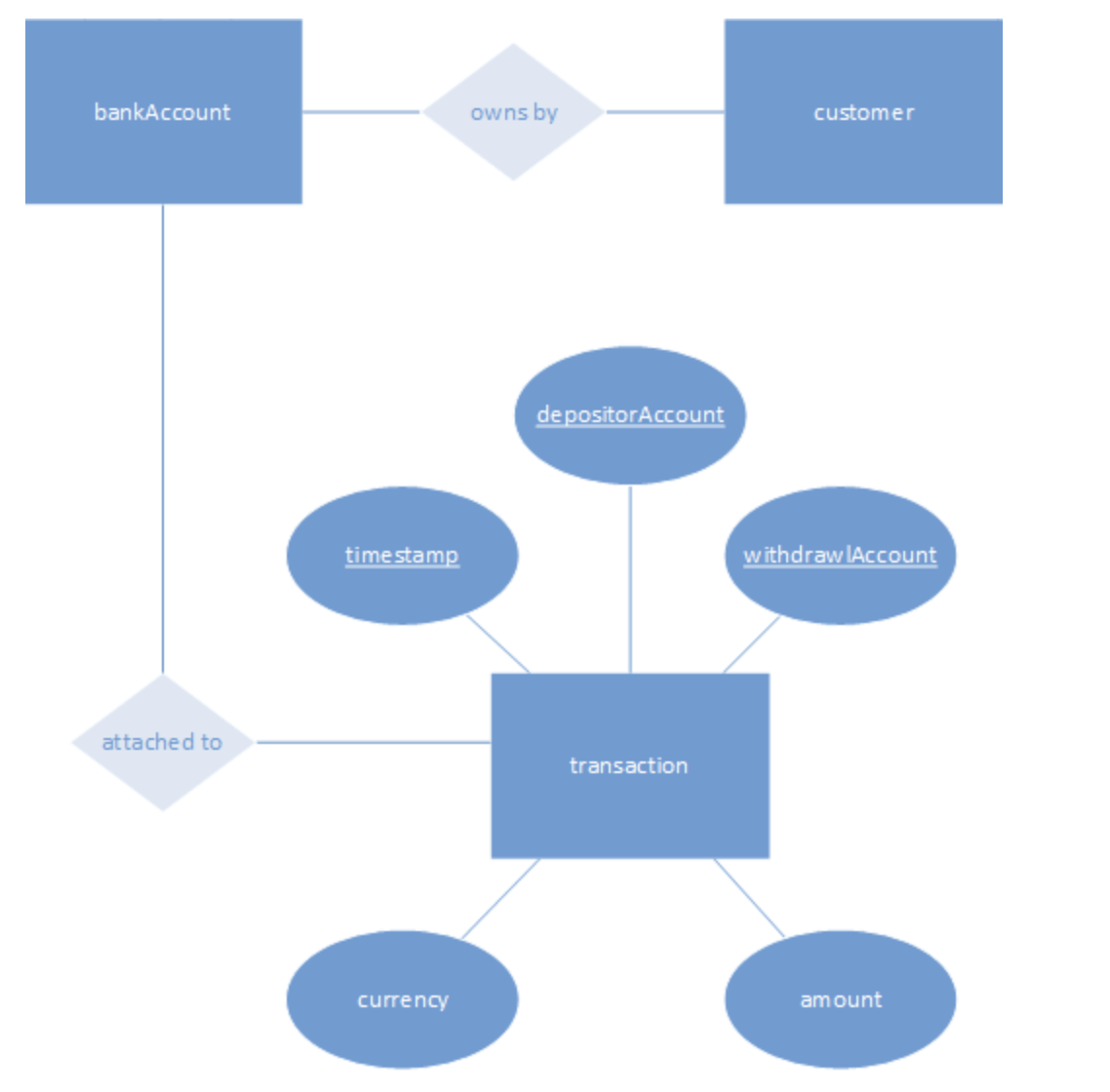 <p>visualizes ERD structure. includes include rectangles for entities, diamonds for relationships, and ovals for attribute.</p>