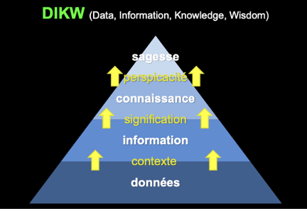 <p>Modèle DIKW</p><p><span><strong><span>Data</span></strong><span> : Faits bruts, sans signification propre.</span></span></p><p class="MsoNormal" style="text-align: justify;"><span><strong><span>Information</span></strong><span>&nbsp;: Données mises en contexte, organisées pour avoir un sens.</span></span></p><p class="MsoNormal" style="text-align: justify;"><span><strong><span>Knowledge</span></strong><span>&nbsp;: Compréhension issue de l’analyse et de l’expérience : savoir utiliser l’information.</span></span></p><p class="MsoNormal" style="text-align: justify;"><span><strong><span>Wisdom</span></strong><span>&nbsp;: Capacité à juger, décider et agir avec discernement à partir de la connaissance.</span></span></p>