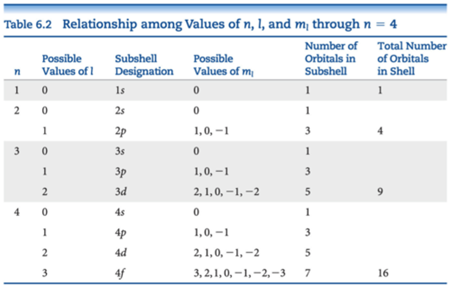 <p>used to describe the characteristic shape and energy of each orbital</p><p>n, l, ml, s</p>