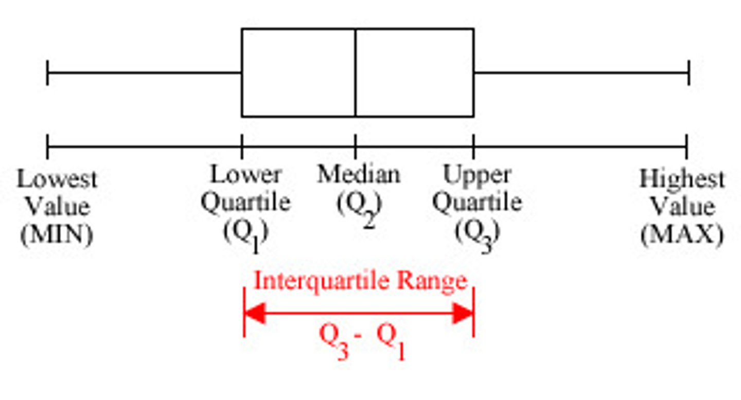 <p>measure of variation not sensitive to outliers</p><p>--calc: split data into 2 sets, get median in each set, and subtract Q3 - Q1</p>