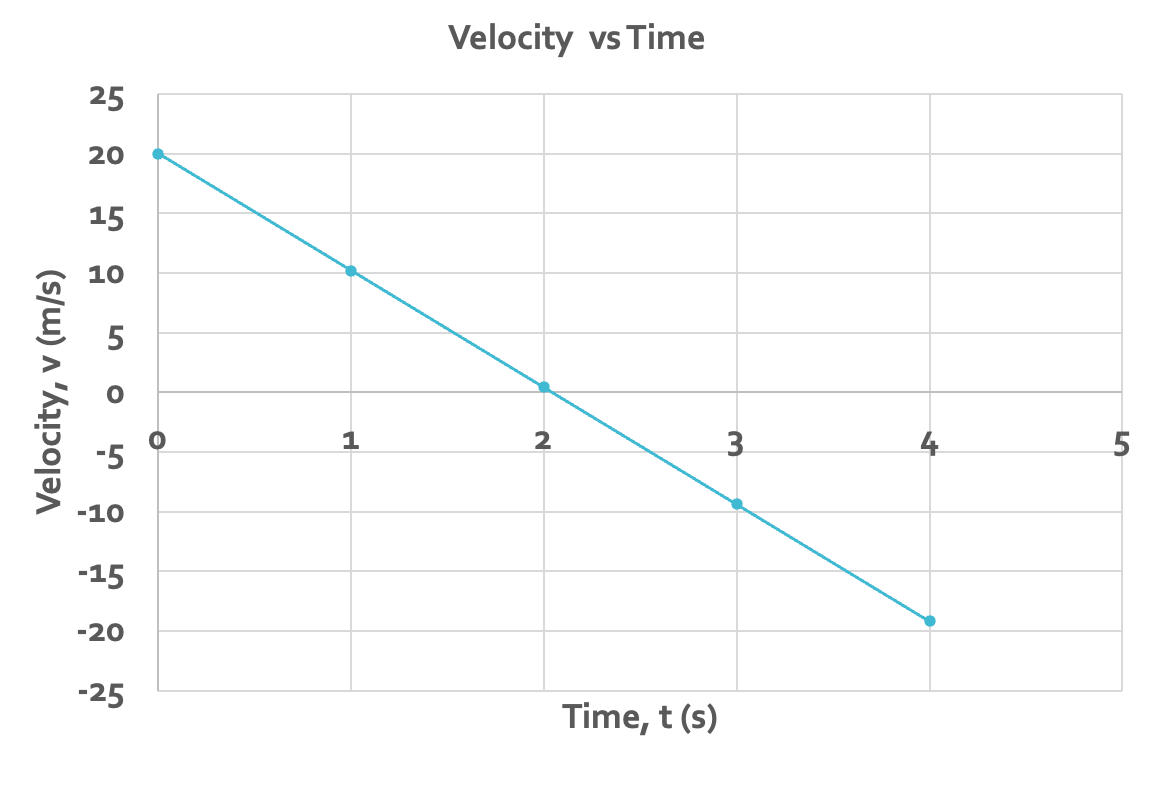 <ul><li><p>constant velocity; crosses zero</p></li><li><p>the slope is the same the entire time (so acceleration is -9.8m/s/s the ENTIRE TIME)</p></li></ul>