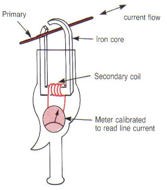 <p>Changing conductor flux cuts clamp conductors, inducing EMF measured by meter</p>