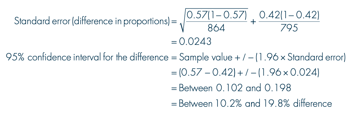 <ul><li><p>se ≈ s / √n, where s is the sample standard deviation and n is the sample size</p></li><li><p>95<em>%CI </em>= <em>Sample statistic </em>± (1.96 × <em>se</em>)</p></li></ul><p></p>