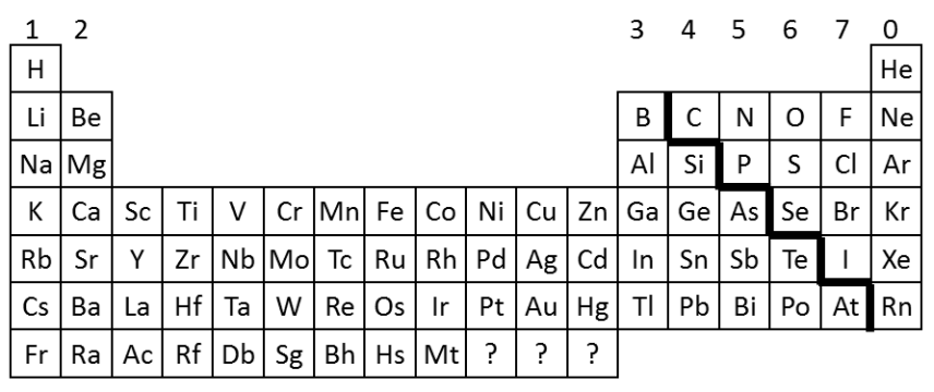 <p><span style="color: red">The rows in the table are called periods. Elements in the same period have the same number of shells.</span></p><p><span style="color: red">The columns are called groups. Elements in the same groups have similar properties, and have the same number of electrons in their outer shell.</span></p>
