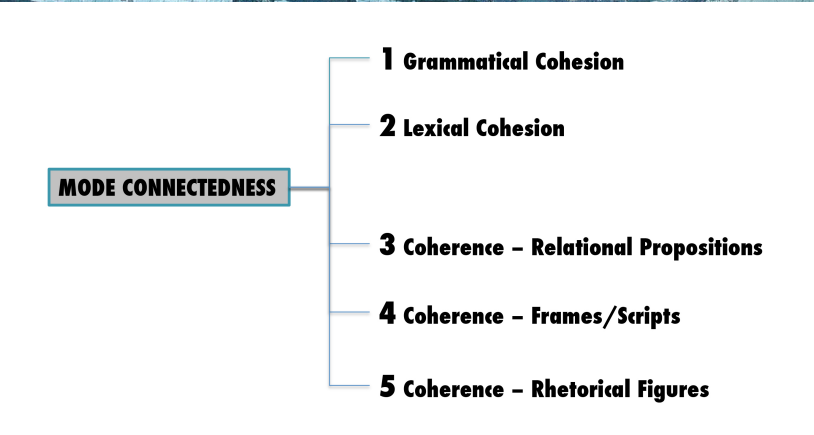 <p><strong>Grammatical Cohesion – </strong></p><p>       How grammar links parts of the text across modes.</p><p><strong>Lexical Cohesion </strong></p><p>       Repetition, synonyms, or related words that connect          meaning.</p><p><strong>Coherence - Relational Propositions</strong></p><p>       Logical or semantic relationships between ideas.</p><p><strong>Coherence - Frames/Script</strong></p><p>       Shared knowledge or patterns that help interpret content.</p><p><strong>Coherence – Rhetorical Figures </strong></p><p>        Use of rhetorical structures (e.g., contrast, cause-effect) to connect ideas.</p>