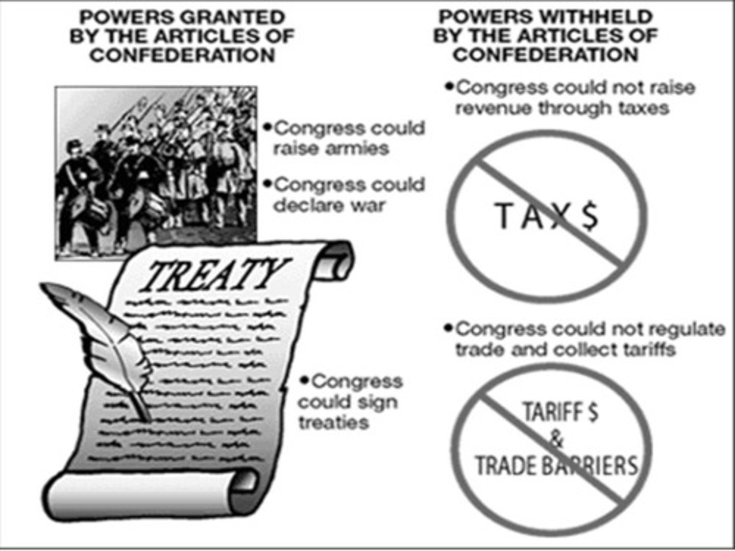 <p>* America's first government</p><p>* Weak national government with no president and lacks ability to taxes</p><p>* Power was with individual states, weak national/central government</p>