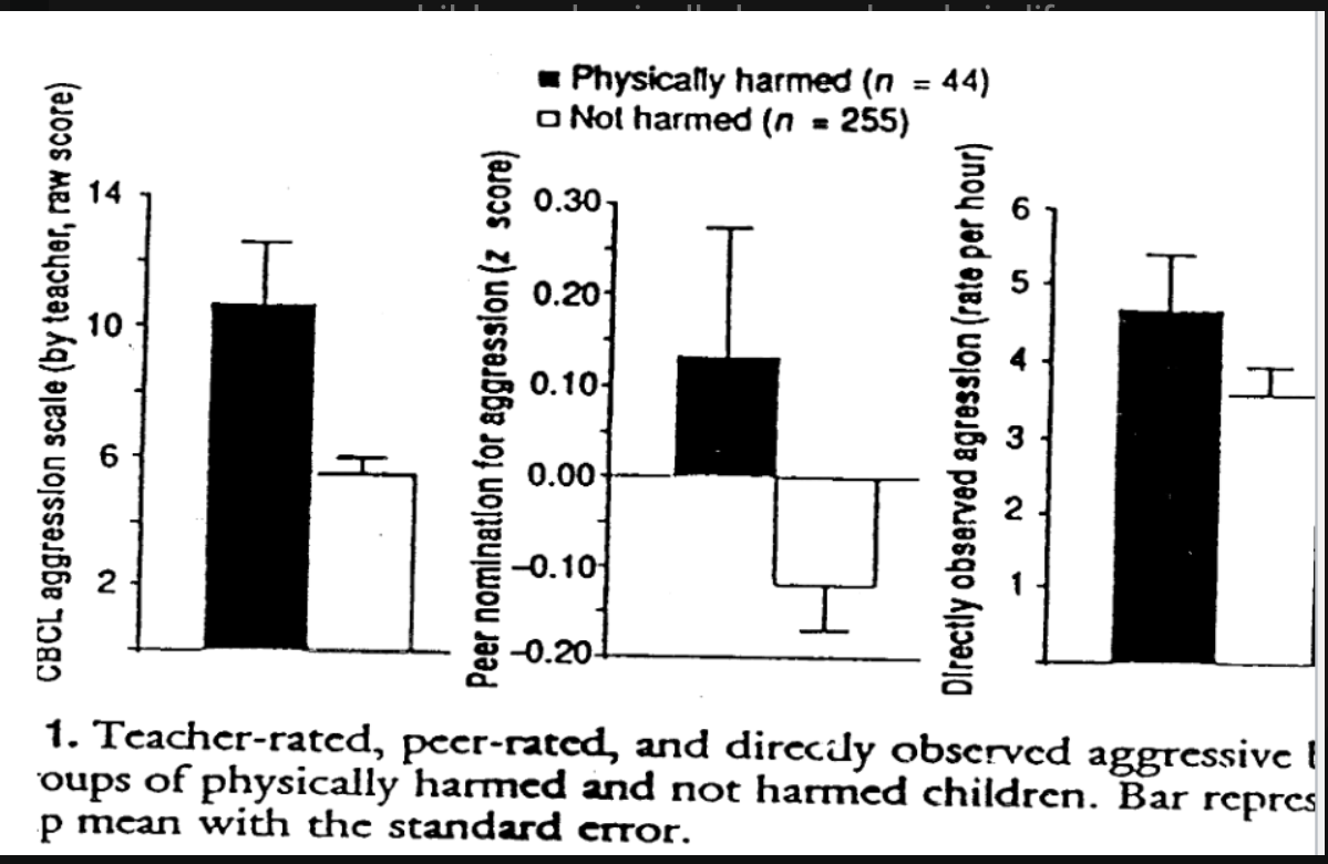 <ul><li><p>children physically harmed early in life were more aggressive</p><ul><li><p>even when other family and factors considered</p></li><li><p>biased toward attributing hostile intent</p></li><li><p>SIP predicted later aggression</p></li><li><p>defensive processing</p></li></ul></li><li><p>children who had been physically harmed early and did not show biased information processing were NOT aggressive</p><ul><li><p>subgroup showed self blame (depressed)</p></li></ul></li></ul><p></p>