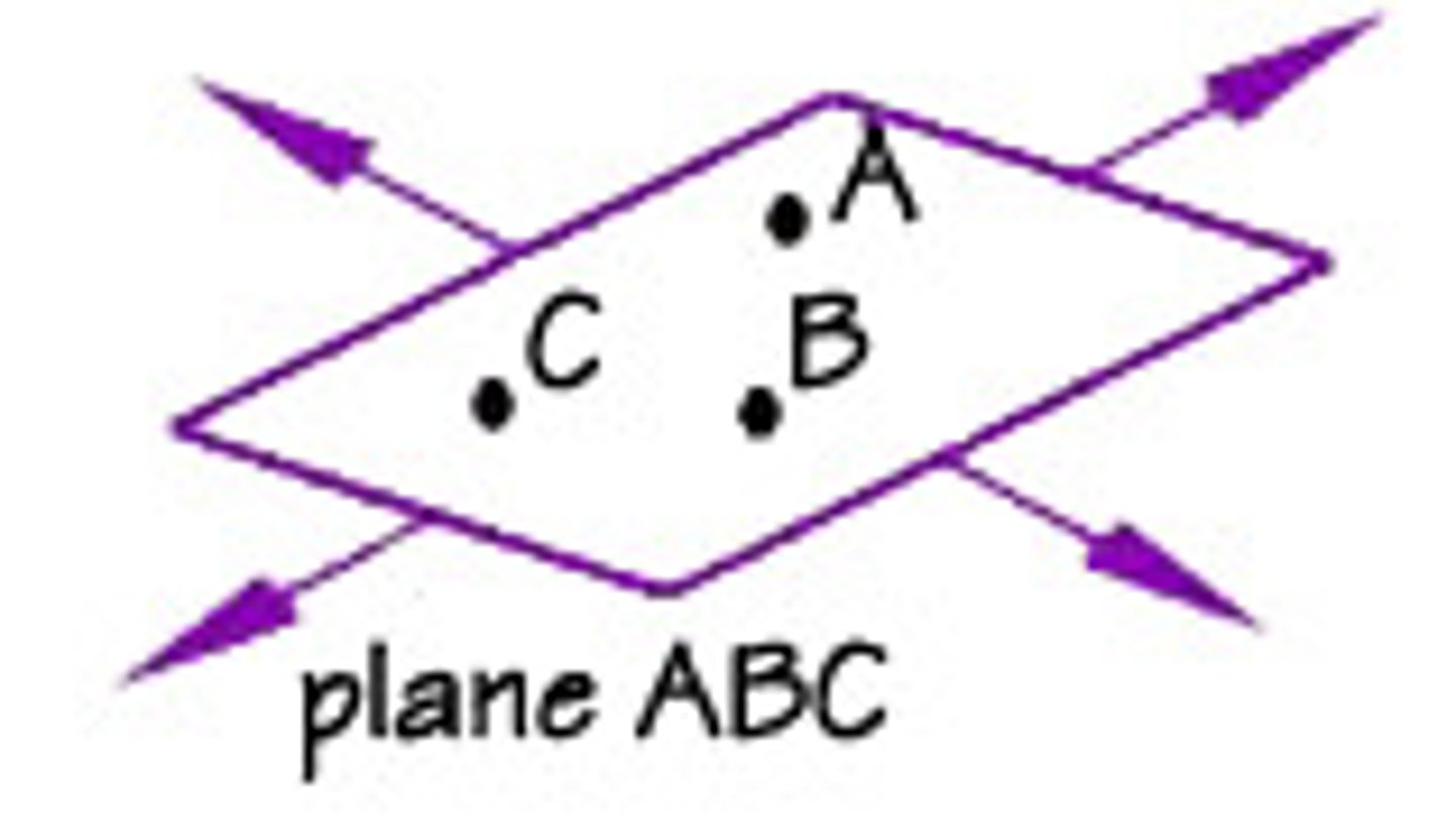 <p>points that lie on the same plane</p><p>*notation for a point is a capital letter</p>