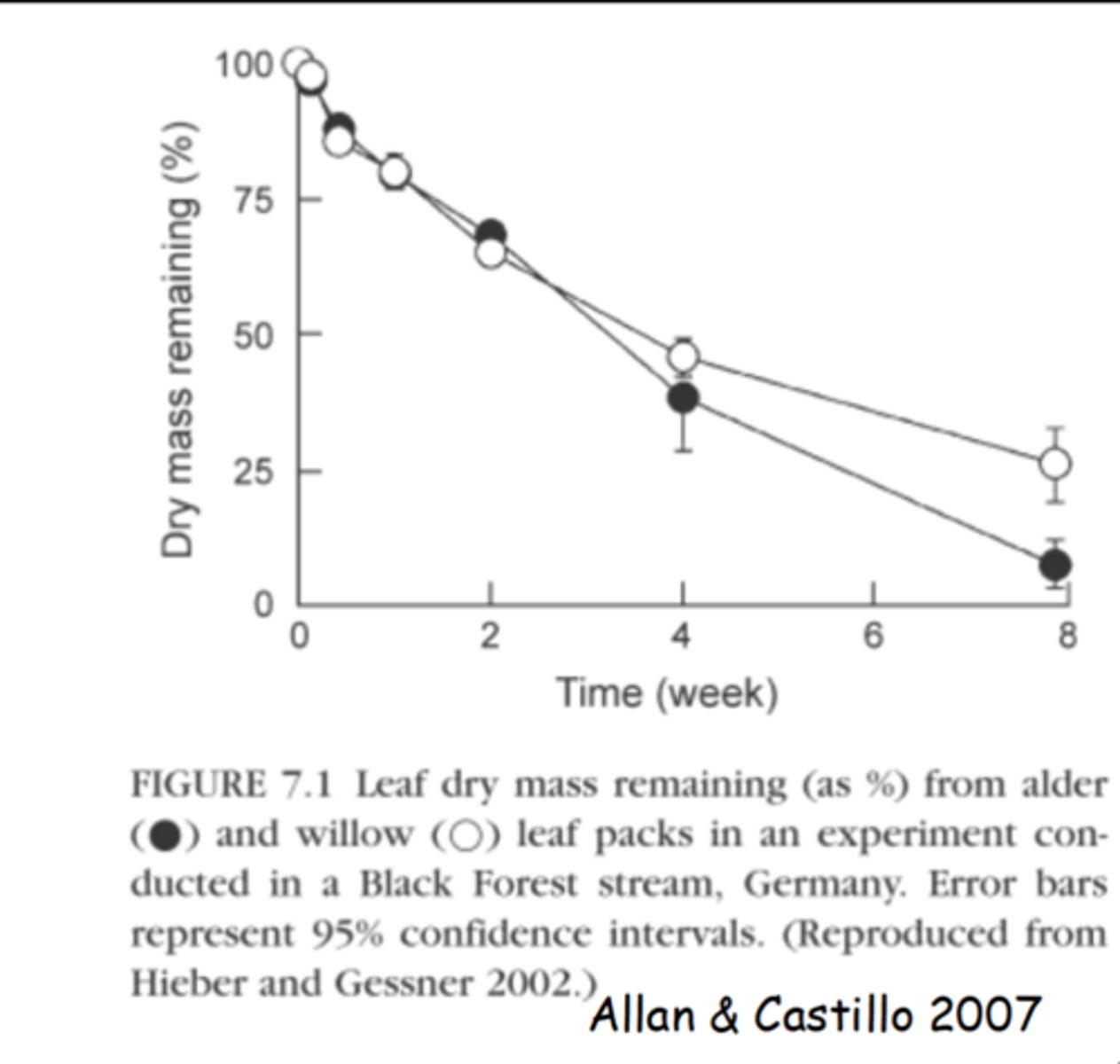 <p>Measure mass loss of leaves in a stream through time</p><p>• Fit model (below) to data</p><p>• k is the slope (rate) of mass loss</p><p>• Can compare k between studies and</p><p>treatments</p><p>• Larger k value indicates faster</p><p>decomposition</p>