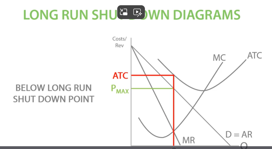<p>Long run shut down point diagram</p><p>If a firm is below long run shut down point AR below ATC, it will leave the market.</p>
