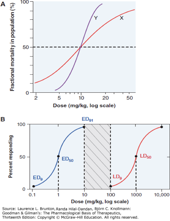 <p>normal curve, response increases as dose increases</p>