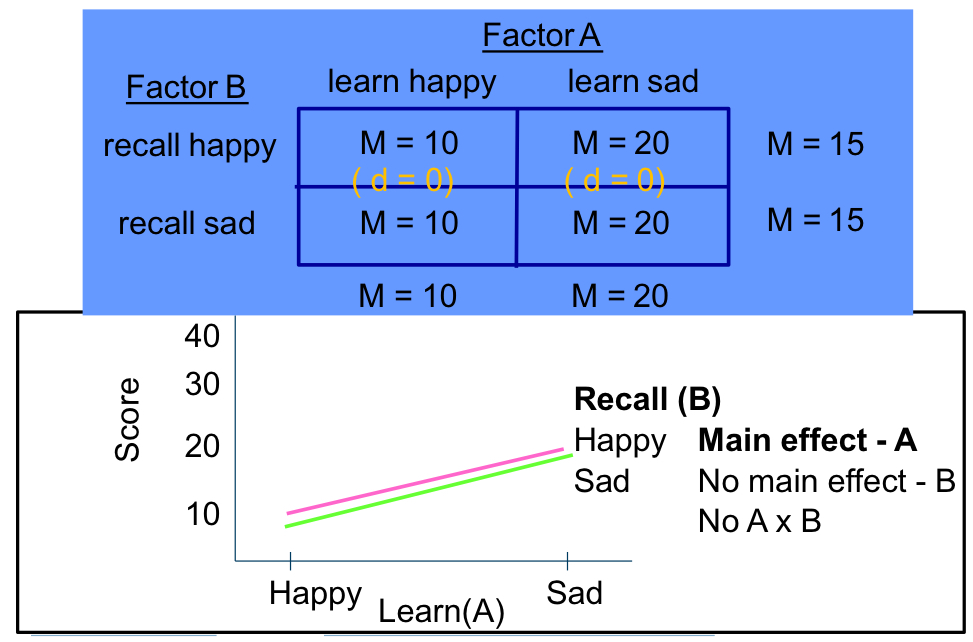 <ul><li><p>Main effect of A: yes (10 ≠ 20)</p></li></ul><ul><li><p>Main effect of B: no (15 = 15)</p></li></ul><ul><li><p>Interaction A x B: no (0 = 0)</p></li></ul><p></p>
