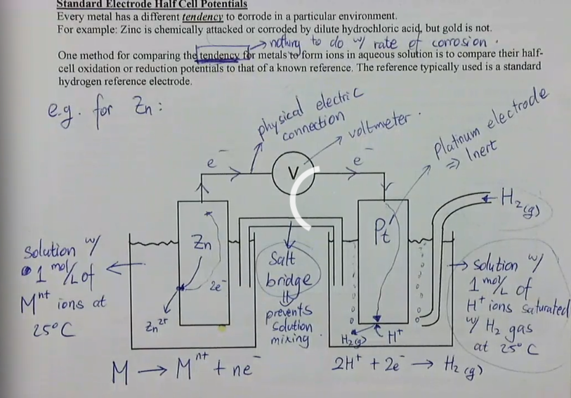 <ul><li><p>Every metal has a different tendency to corrode in a particular environment.</p></li><li><p> For example: Zinc is chemically attacked or corroded by dilute hydrochloric acid, but gold is not. </p></li><li><p>One method for comparing the tendency for metals to form ions in aqueous solution is to compare their halfcell oxidation or reduction potentials to that of a known reference. The reference typically used is a standard hydrogen reference electrode.</p></li><li><p>Platinum is the standard hydrogen reference electrode</p></li></ul><p></p>