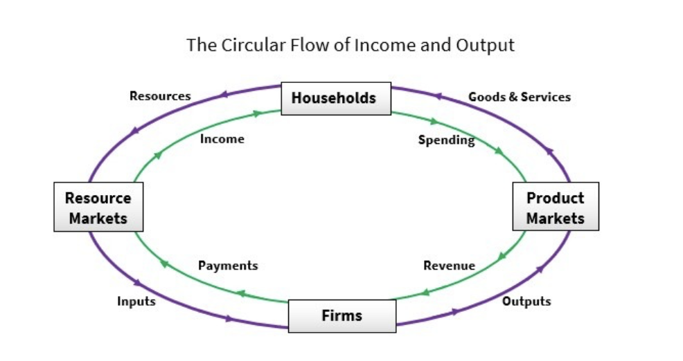 <p>Shows the interaction of households (CONSUMERS) and firms (BUSINESSES) in product markets (OUTPUT MARKETS) and resource markets (INPUT MARKETS)</p><p>Let things work on their own. The idea of letting markets work without guidance or intervention from the government. </p>