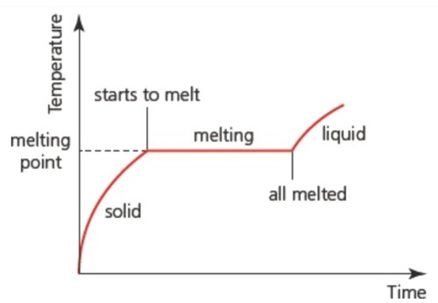 <p>The temperature at which solids change to a liquid.</p>