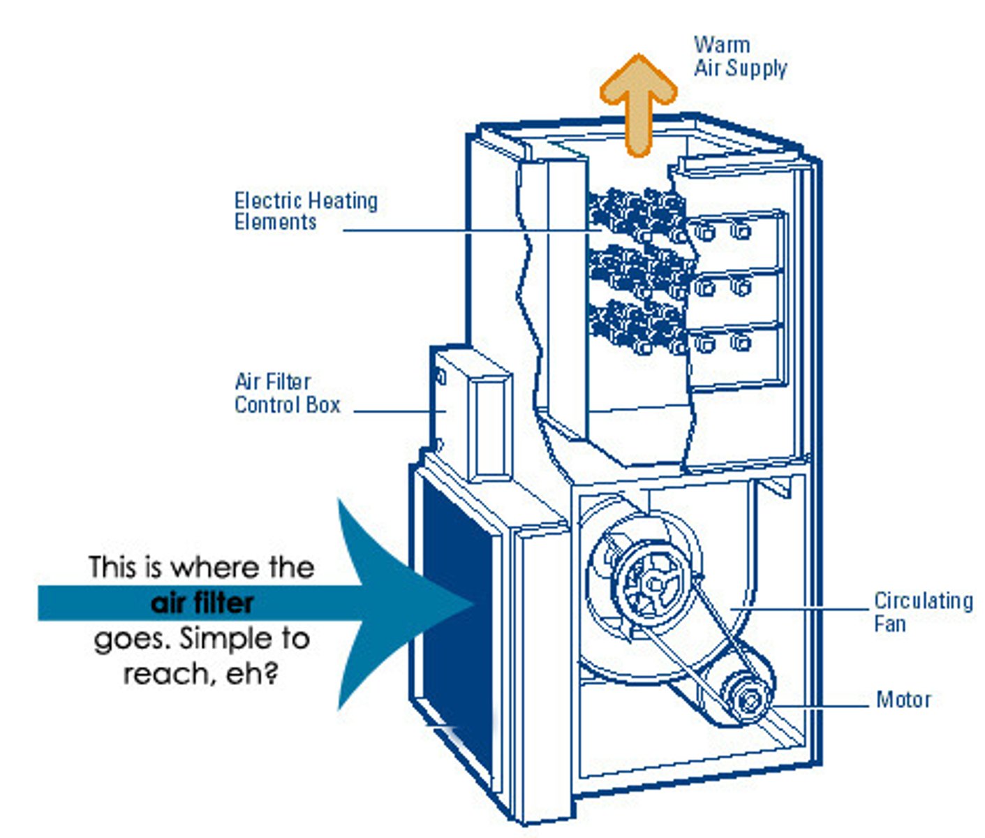 <p>Use of heated and cooling coils within unit. Circulates outdoor/returned air from a central unit through supply ducts.</p>