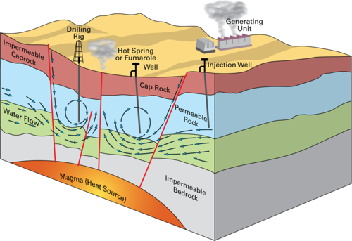 <p>Energy source that uses the heat below the Earth's surface to produce steam to spin a turbine. (Renewable)</p>