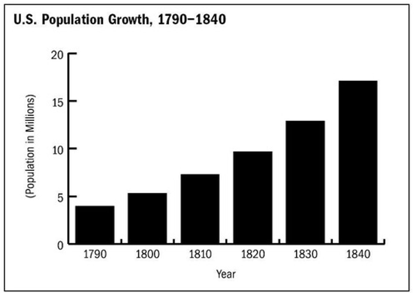 <p>U.S. population increased by 300% before 1850.</p>