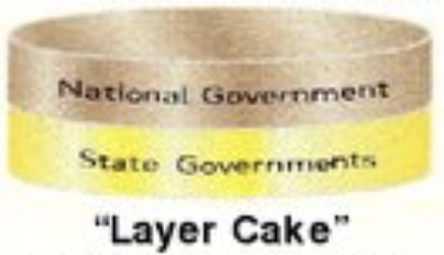 <p>2 layers of government, very distinct divide</p><ul><li><p>federal: small, only for foreign affairs and assisting commerce via encouragement</p></li><li><p>state: day to day life, most power</p><ul><li><p>economic regulations</p></li><li><p>property law</p></li><li><p>civil and criminal law</p></li></ul></li></ul><p></p>