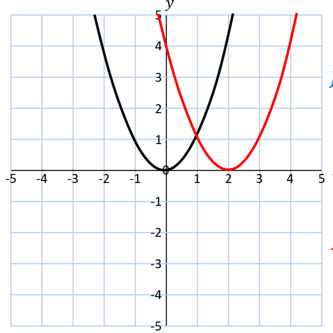 <p>+2 units along the x axis</p>