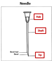 <ul><li><p>hub</p></li><li><p>tip</p></li><li><p>shaft</p></li></ul>