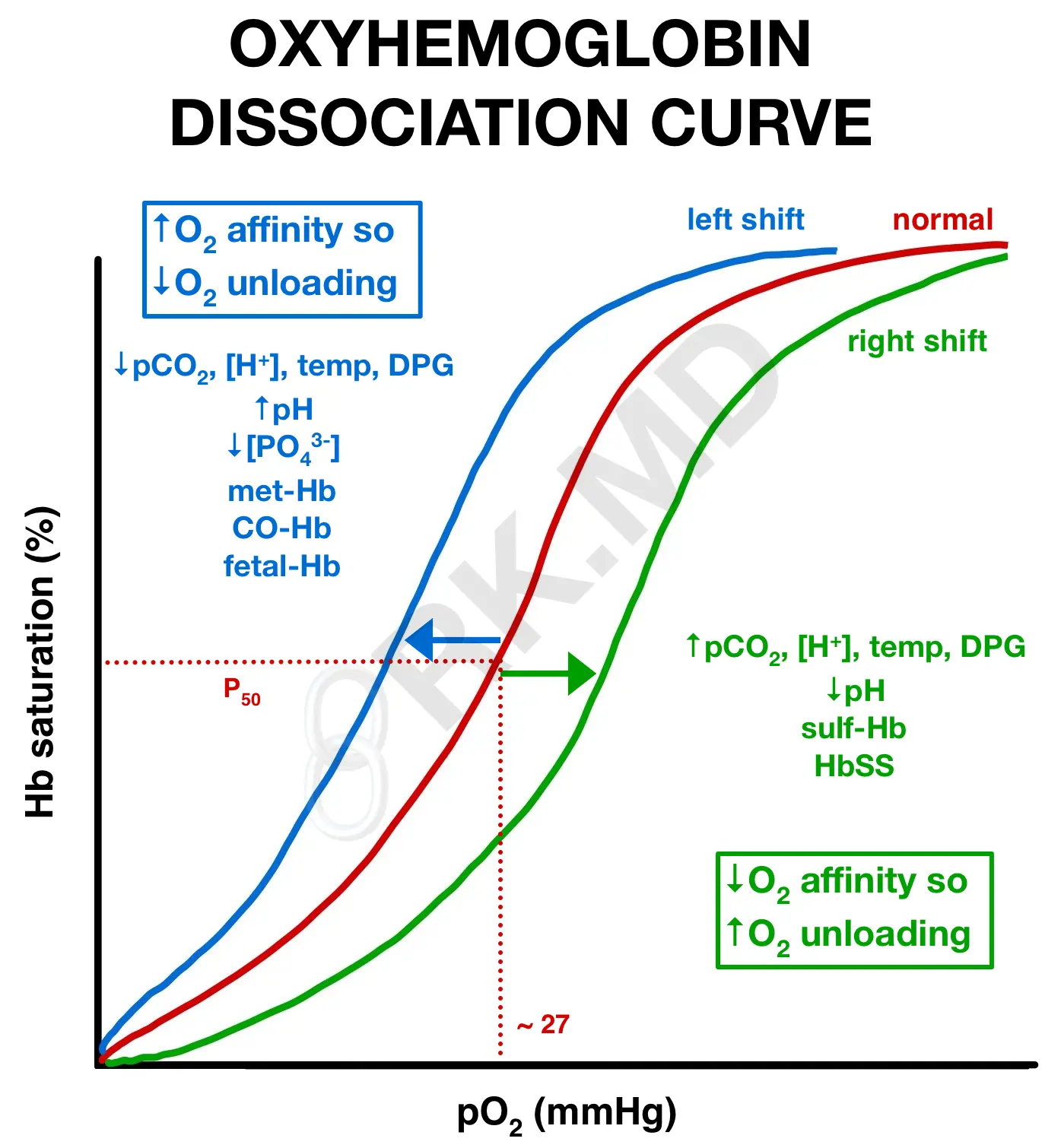 <p>Oxy-hemoglobin dissociation curve</p>