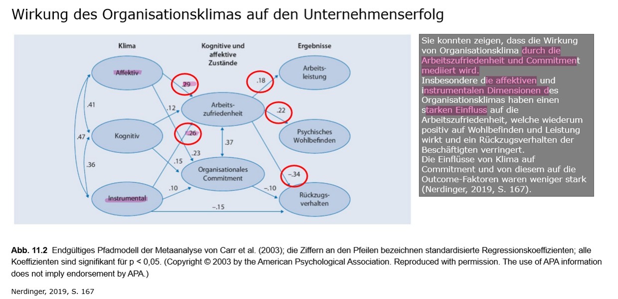 <p>Wirkung von Organisationsklima wird durch Arbeitszufriedenheit und Commitment mediiert </p><p>Affektive und kognitive Facette haben den stärksten Einfluss auf die Arbeitszufriedenheit</p>