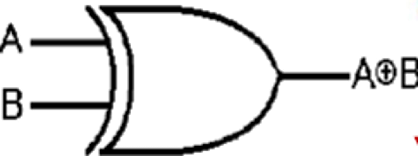 <p>If two inputs are same then output is 0, if two inputs are different then output is 1</p>