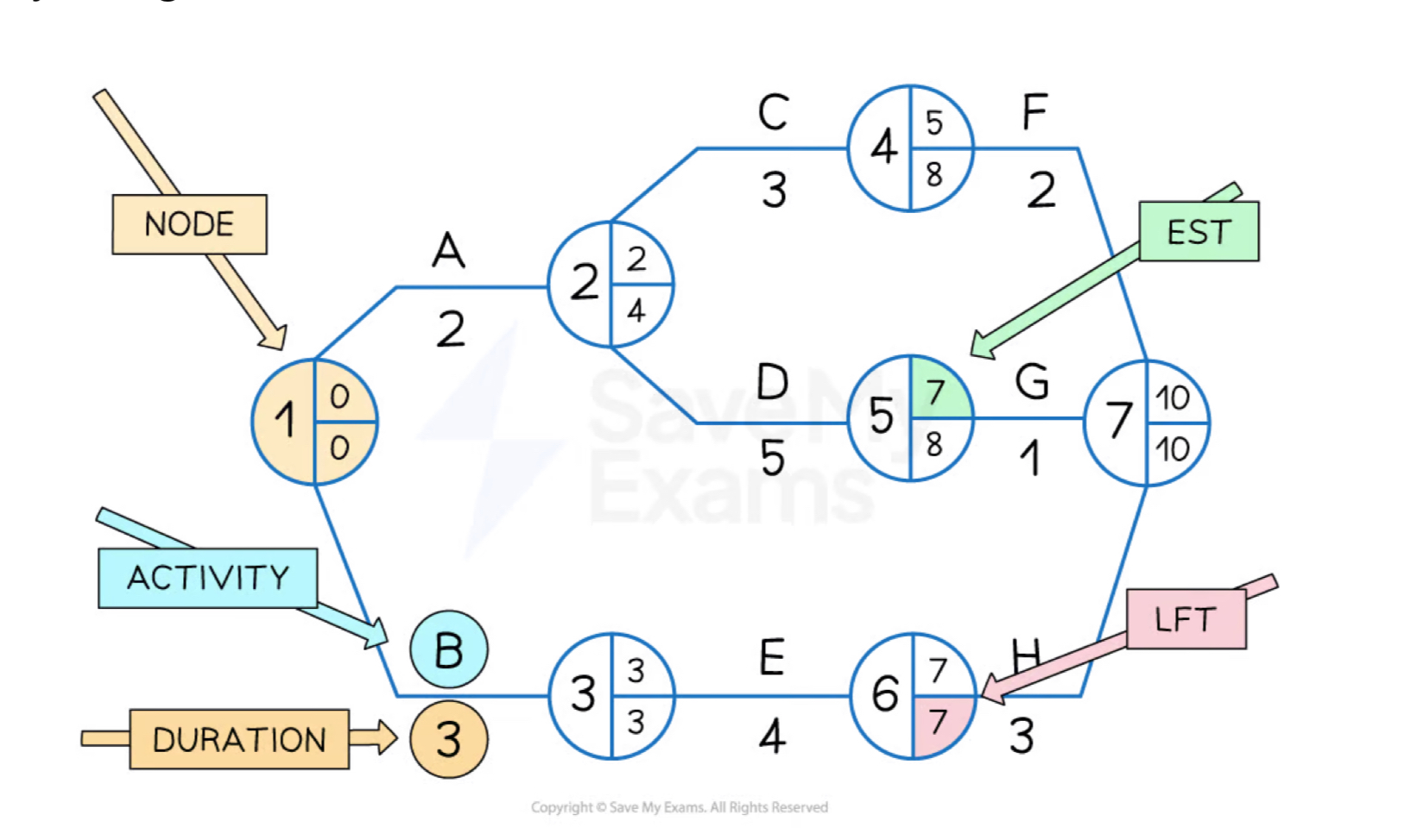 <ul><li><p>EST: Earliest Start time (EST of previous activity + duration) ~ left to right</p></li><li><p>LFT: Latest Finish time (Latest finishing time - duration) ~ right to left</p></li></ul>