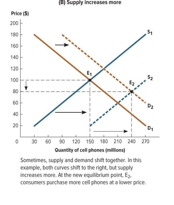 <p>consumers pruchase more cell phones at a LOWER price</p>
